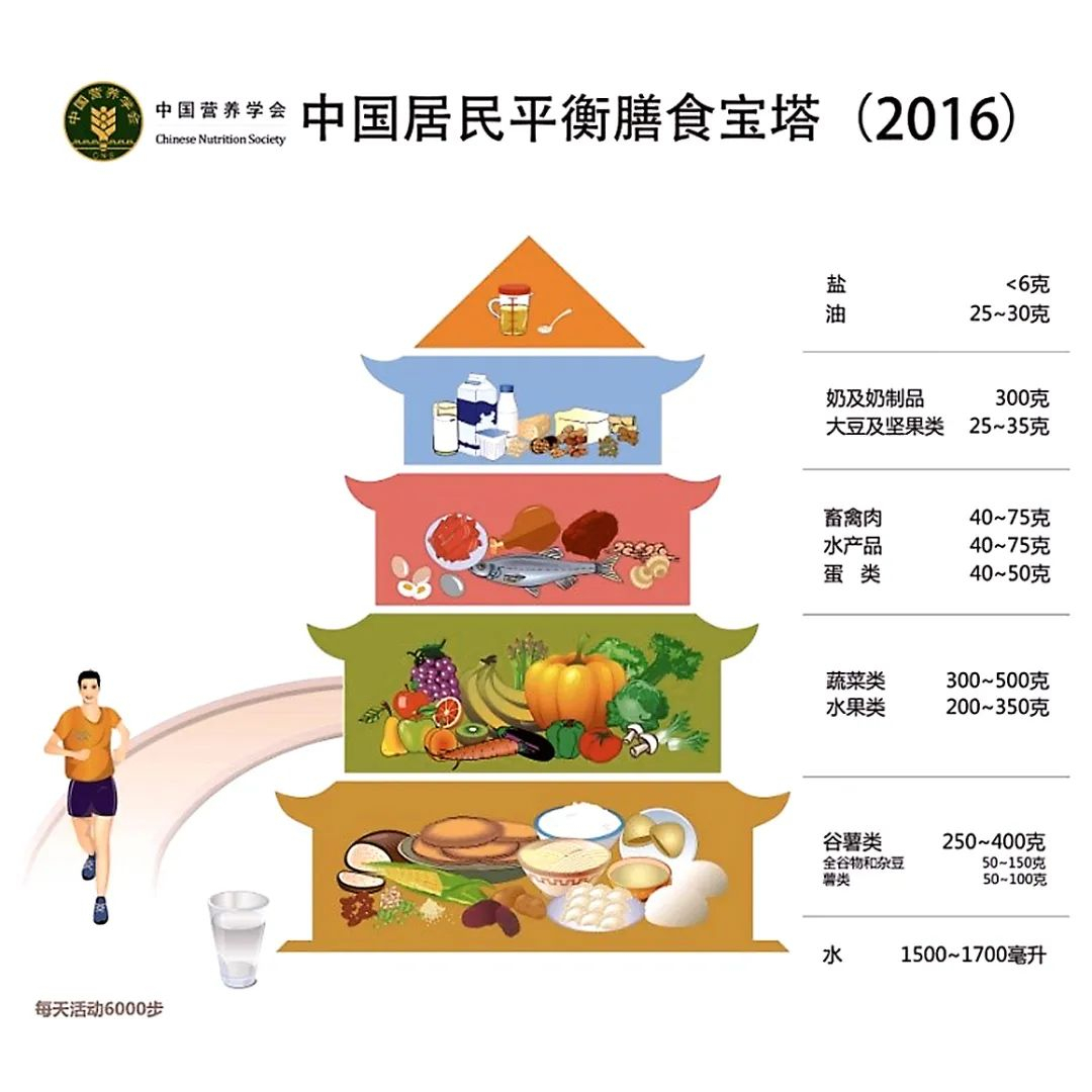 中国居民平衡膳食宝塔（2022）要点解读 - 知乎